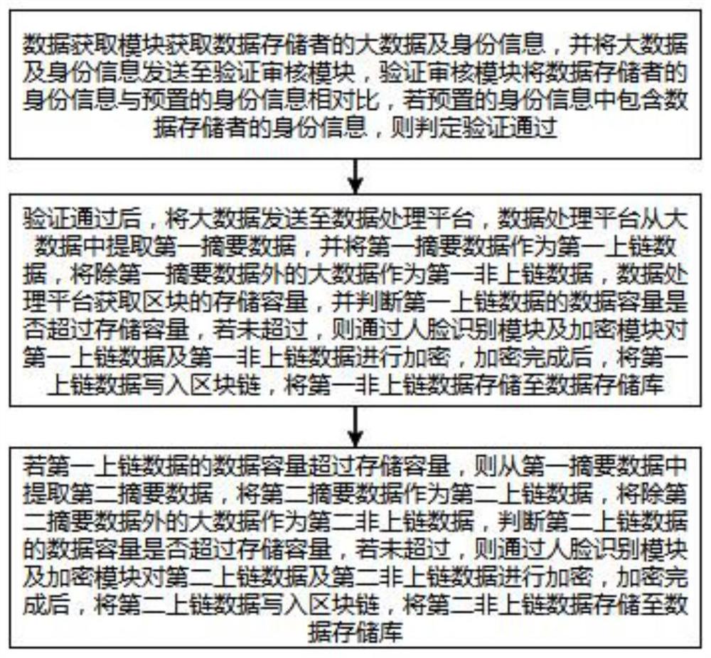 一种基于大数据的安全加密系统及方法