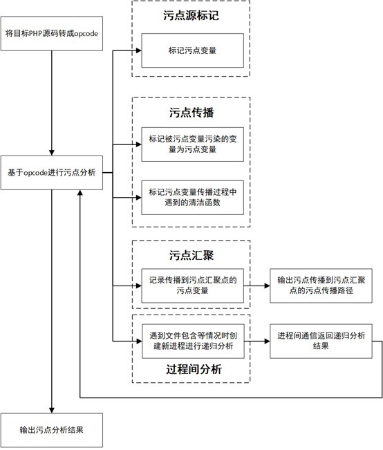 基于污点分析的web漏洞静态检测方法、系统和介质