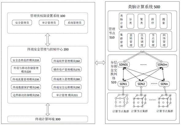 一种基于类脑计算的终端安全管理与控制平台