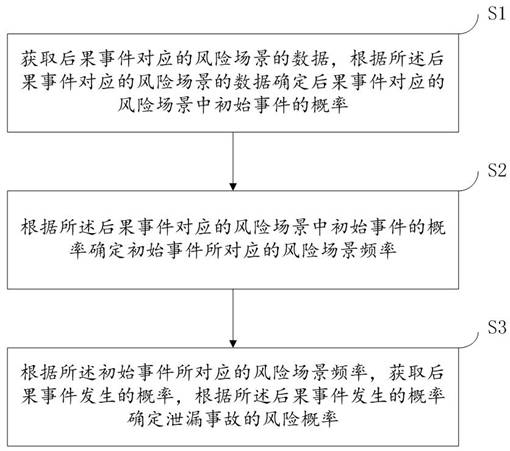 LNG燃料动力船泄漏事故概率计算方法、装置及存储介质