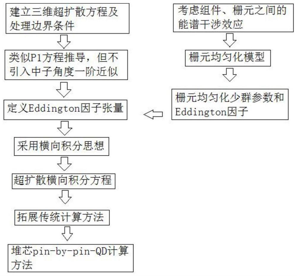 一种堆芯栅元中子通量的计算方法