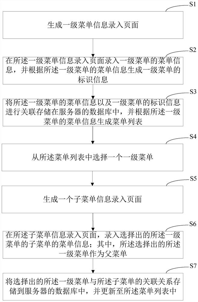 网页菜单配置方法、装置、计算机设备和存储介质