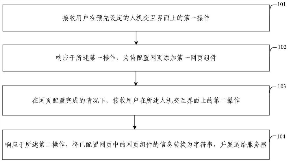 网页配置方法、装置、电子设备与存储介质