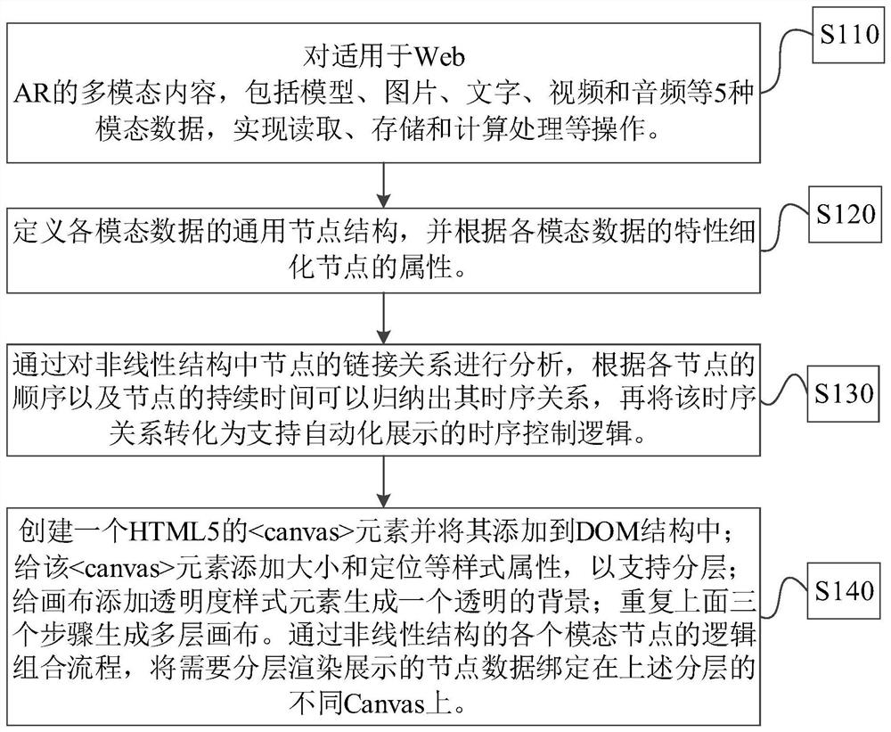 一种基于非线性编辑技术的无缝多模态内容混合展呈方法