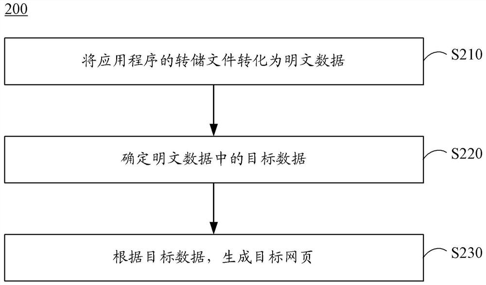 转储文件的处理方法及装置