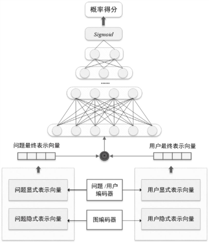 问答社区专家推荐方法及系统