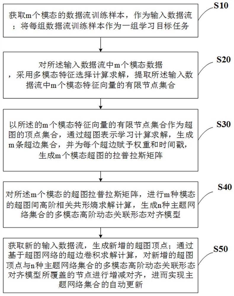 基于动态超图网络的多模态演化特征自动共形表示方法