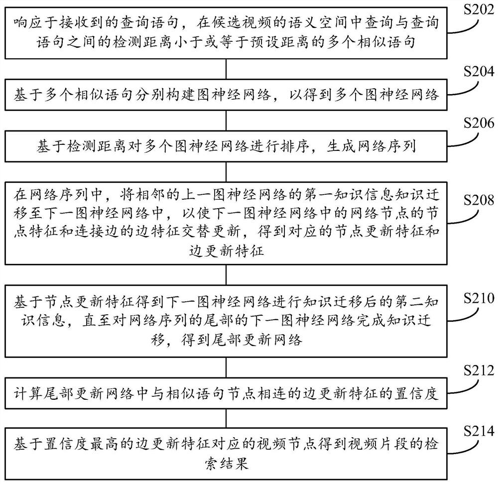 视频片段检索方法、装置、电子设备和可读存储介质