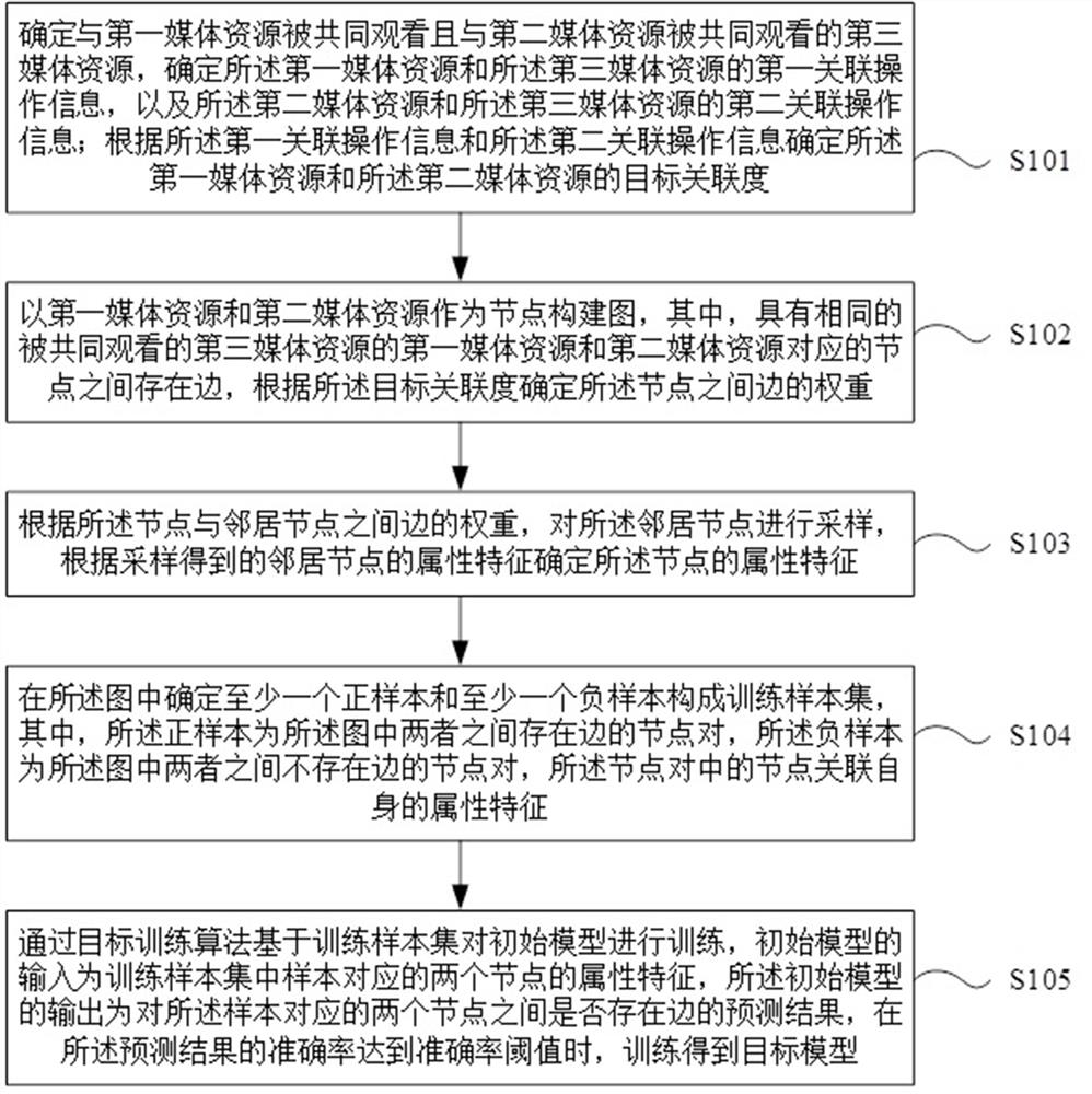 模型确定、关联媒体资源确定方法和装置