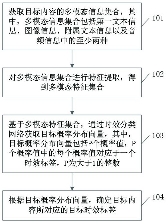 一种内容时效的确定方法、相关装置、设备以及存储介质