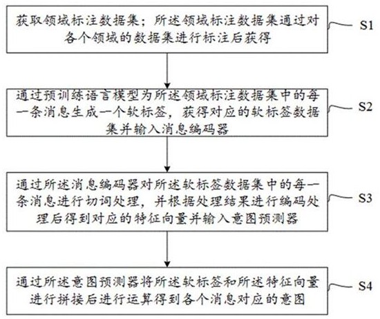 基于预训练语言模型和编码器的消息意图识别方法及系统