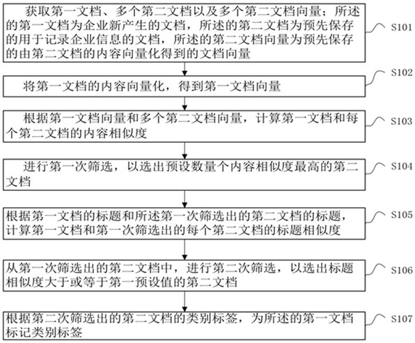 一种基于语义向量的文档标记方法、装置及介质