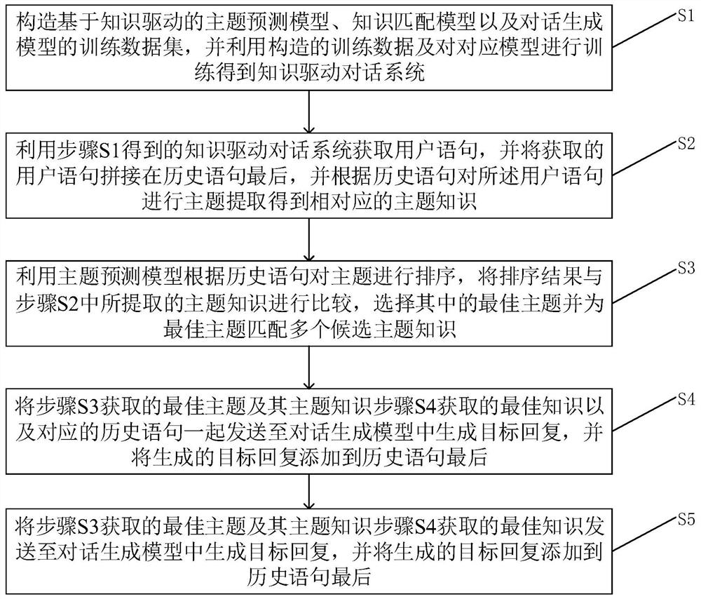 一种基于预训练模型的知识驱动对话方法