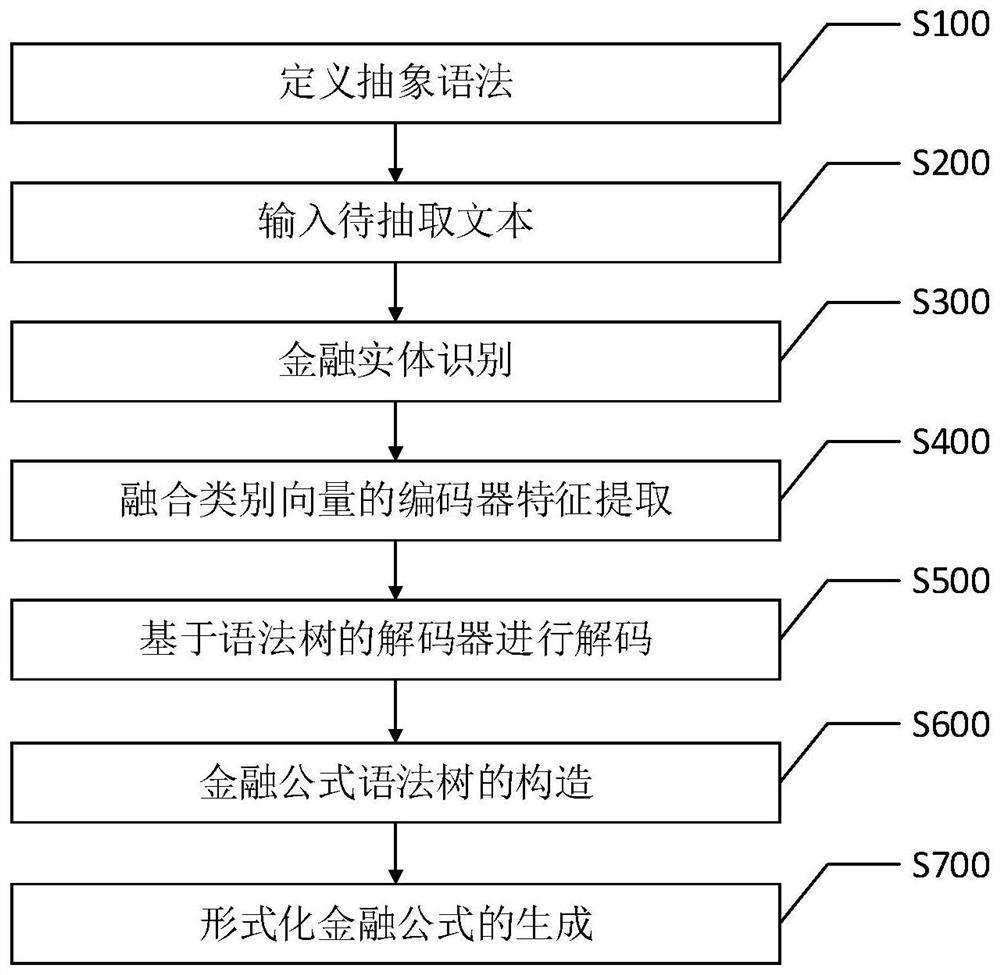 一种基于神经语义解析的金融文本公式抽取方法及装置