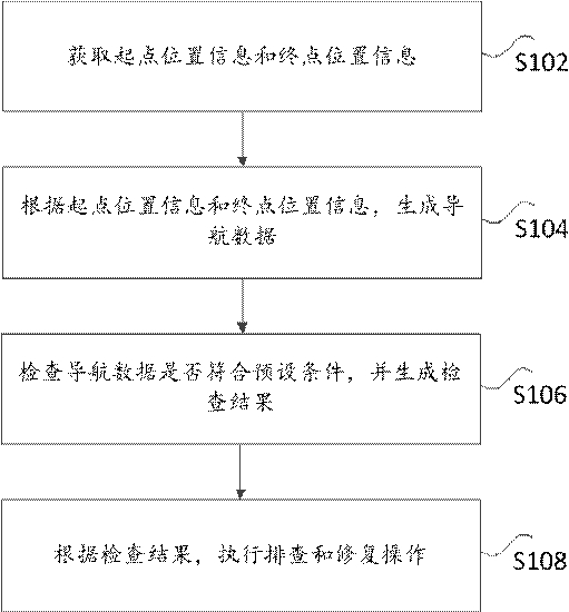 一种高精数据的自动检查方法及装置