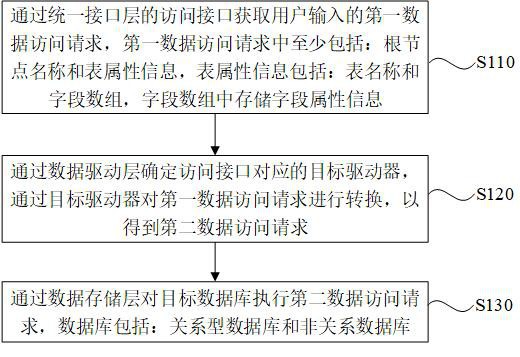 多源异构数据库的访问方法、装置、设备和存储介质