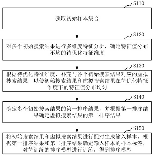 排序模型生成方法、排序方法、装置、电子设备