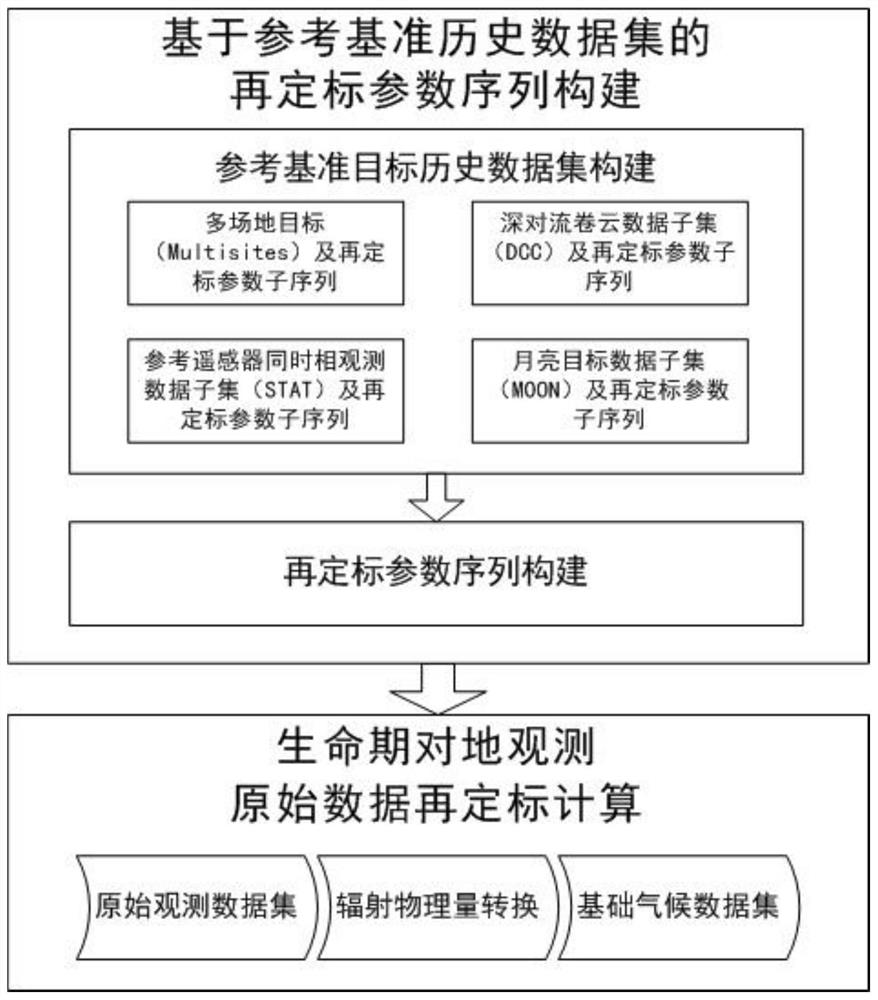 基于长序列历史资料再定标的气候数据集生产方法