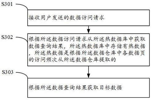 一种基于内存的数据获取方法和设备