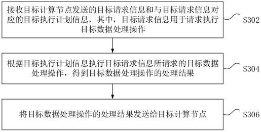 请求的处理方法和装置、电子设备和存储介质