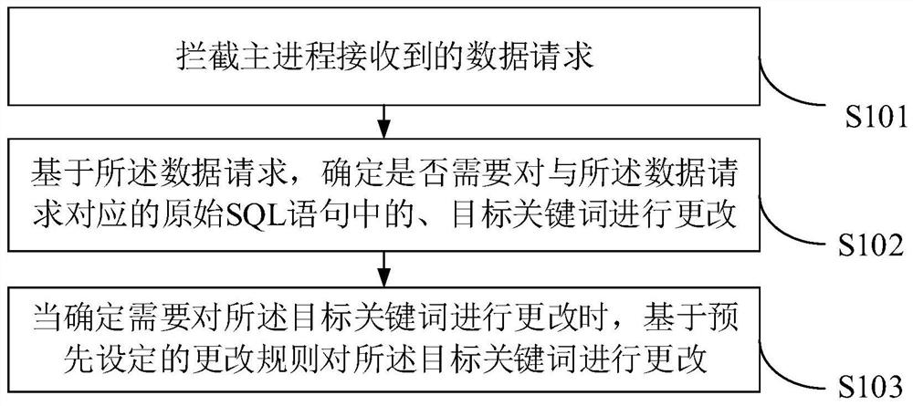 一种数据更改方法、装置、计算机设备及存储介质