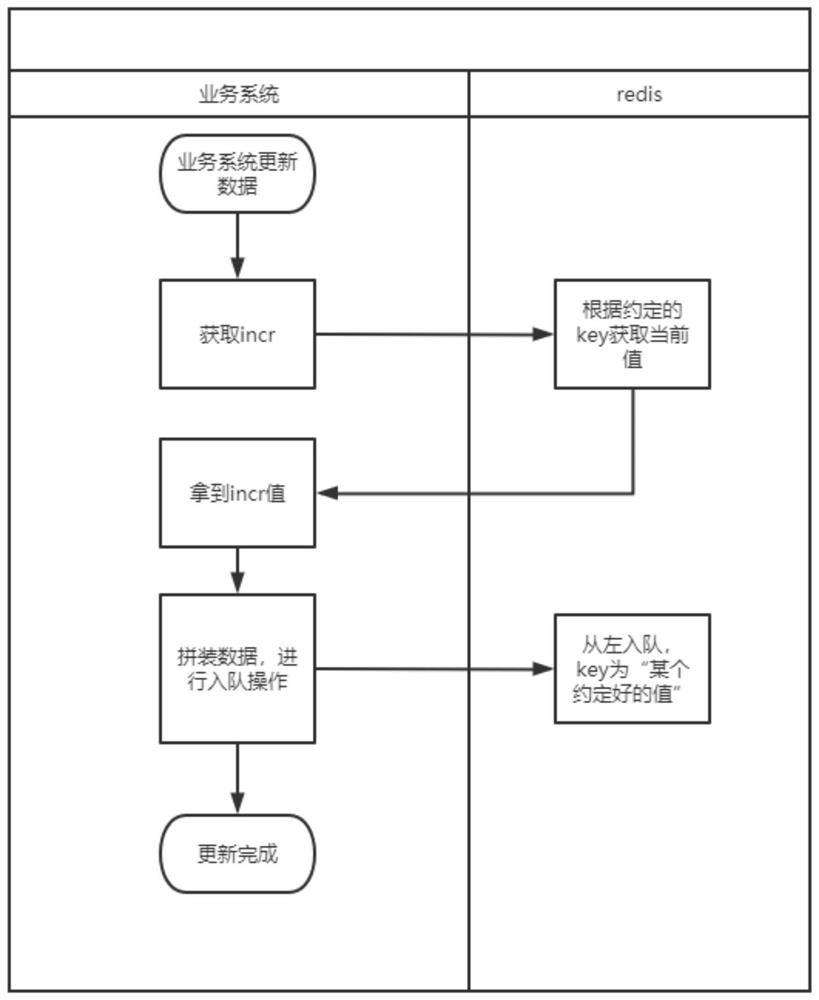 缓存最终一致性更新方法