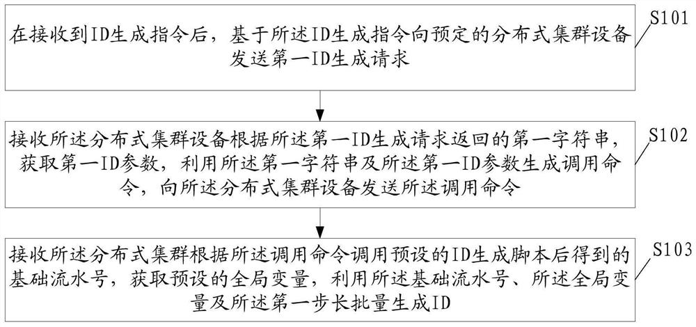 ID生成方法、装置、设备及存储介质