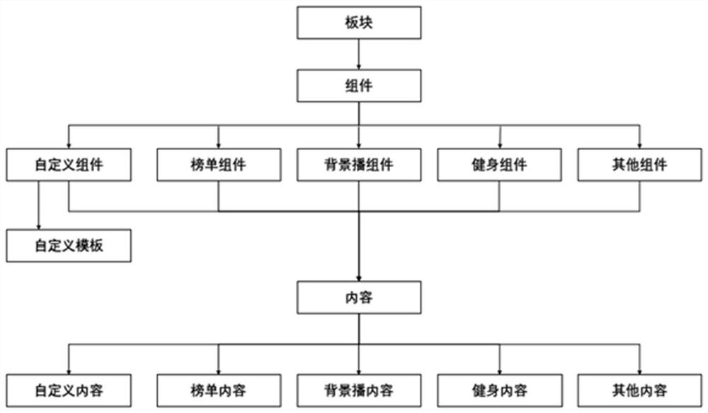 一种电视桌面定制化组件的后台配属实现方法