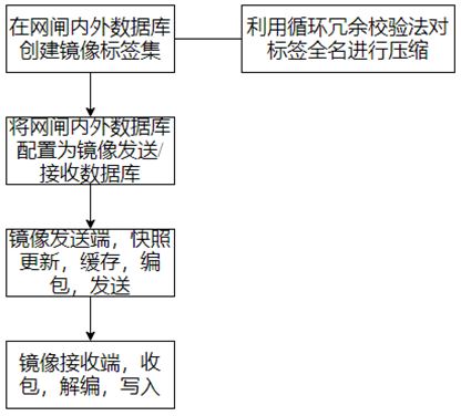 跨网闸实时数据库数据同步方法及系统