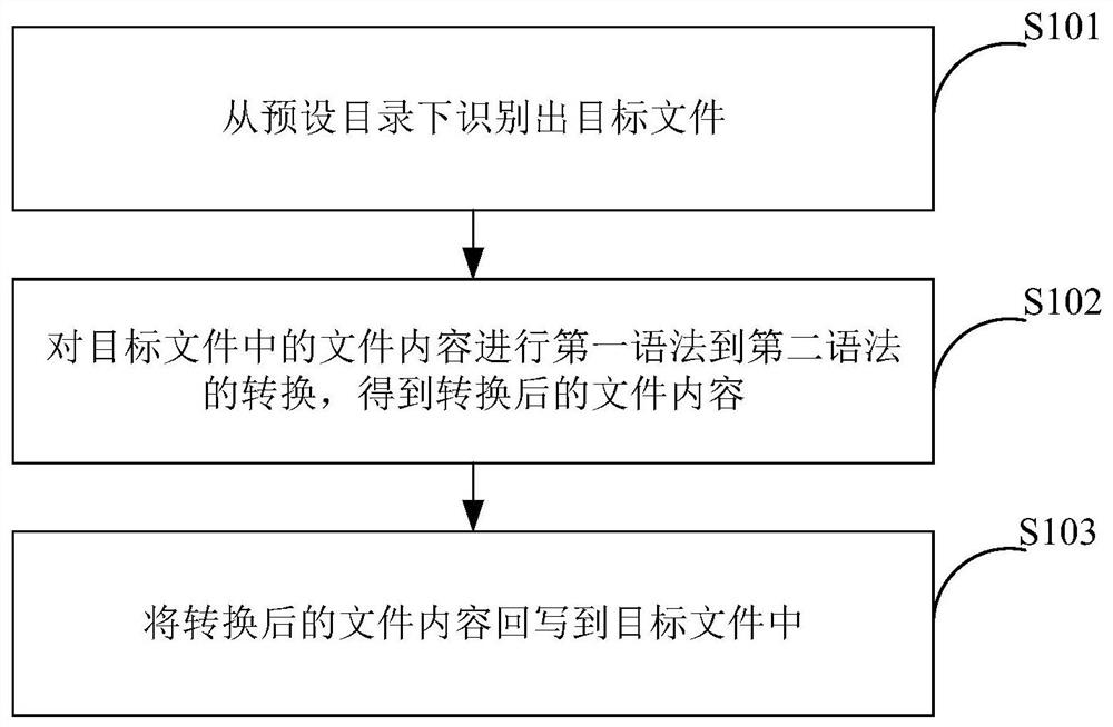 文件转换方法、装置、设备和介质