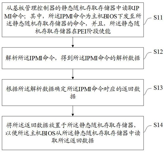 一种主机和基板管理控制器之间的通信方法、装置、设备