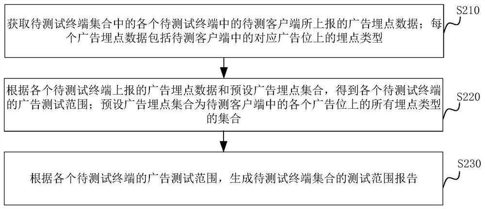 测试数据的处理方法、装置、服务器及存储介质