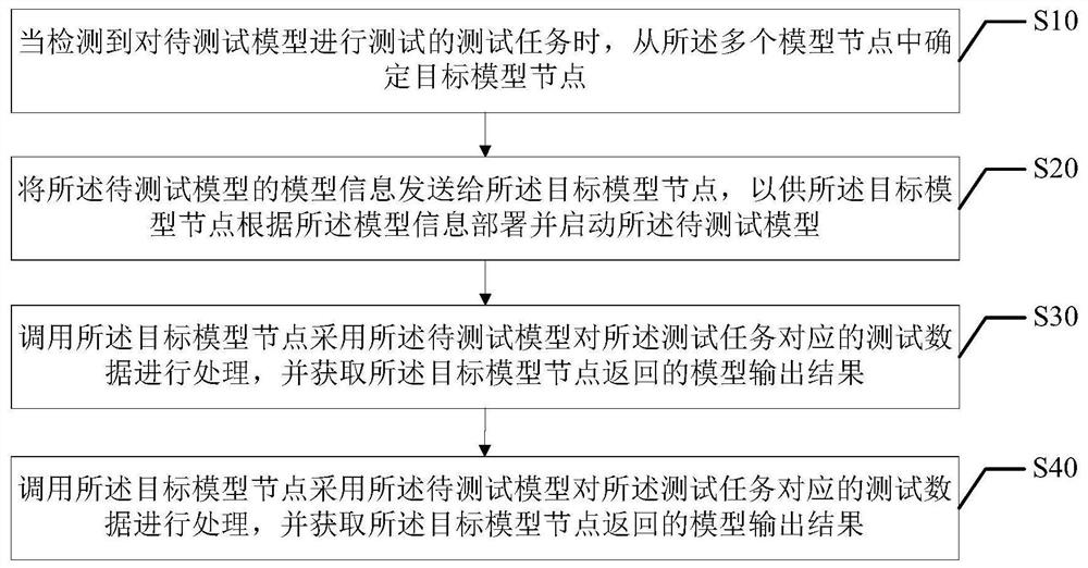 模型测试方法、设备、存储介质及程序产品