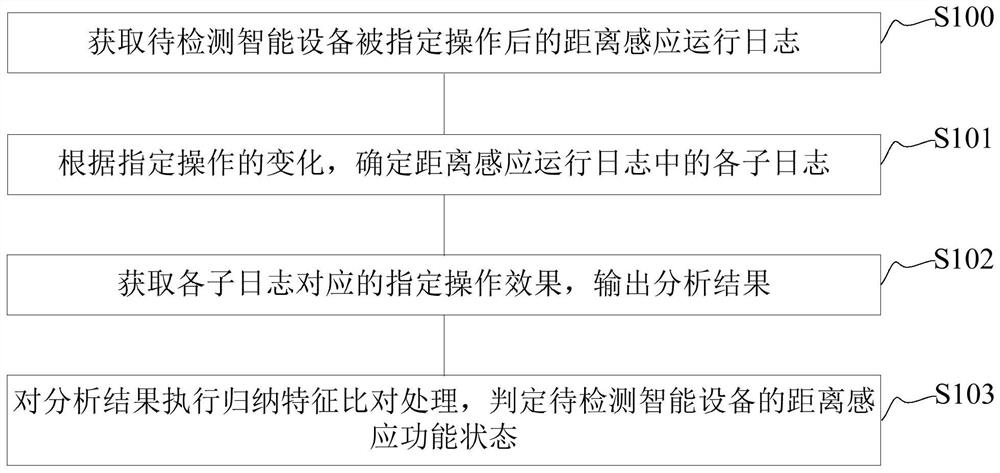 距离感应功能检测方法及装置