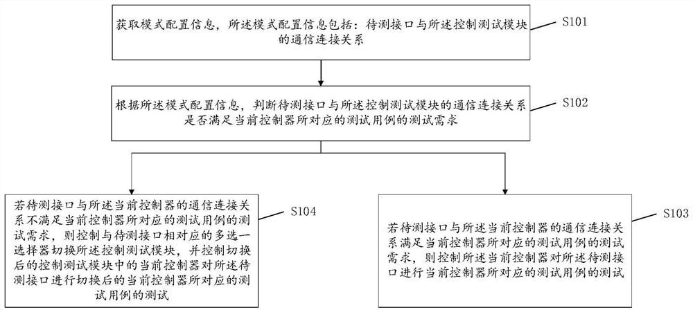 复合式测试装置、设备接口测试的方法及系统