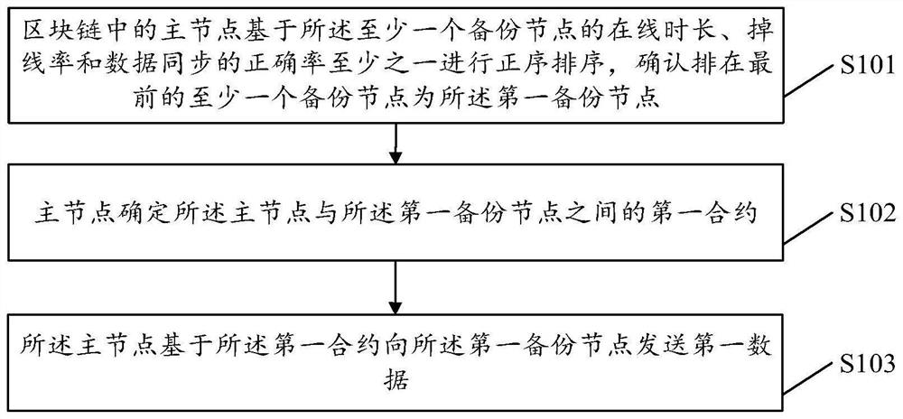 一种区块链的数据备份方法、装置及存储介质