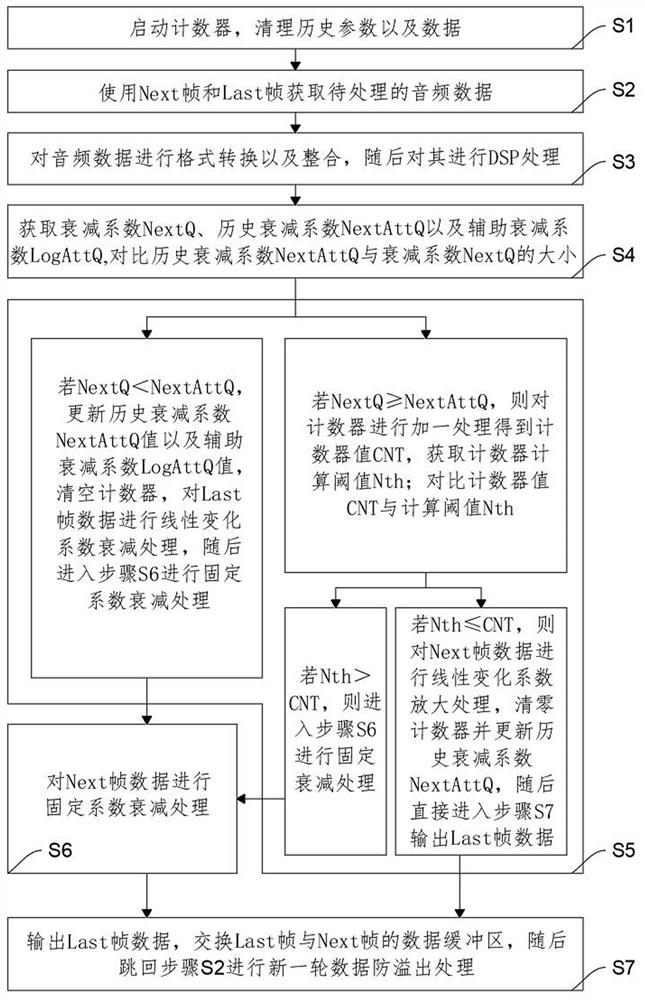 一种用于音频DSP数据的防溢出方法