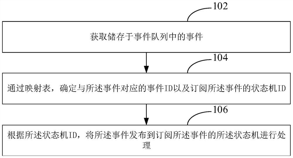 基于多事件分发处理方法、装置、计算机设备及存储介质