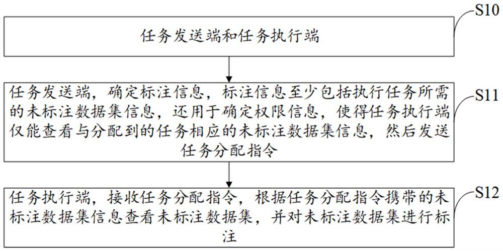 用于缺陷标注的任务执行系统和方法