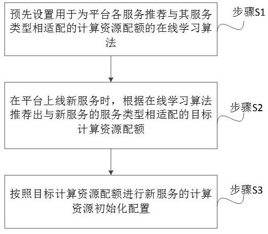 一种服务的计算资源配置方法、系统及装置