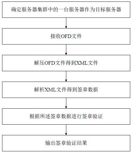 一种基于云服务的OFD文件签章验证方法、系统及设备