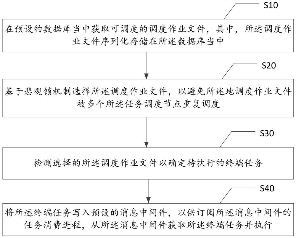 终端任务的调度方法、终端设备及计算机存储介质