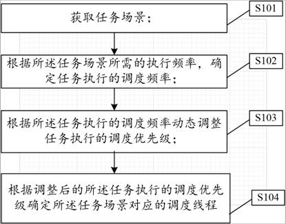 一种自适应调度方法及系统