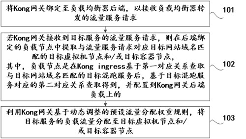 虚拟机和容器的负载流量分配方法、装置及计算机设备