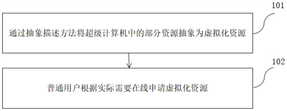 超级计算机系统虚拟化方法和装置