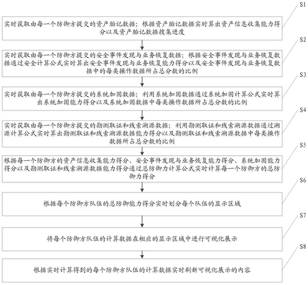 一种漏洞靶场防御方演练过程可视化的方法和系统