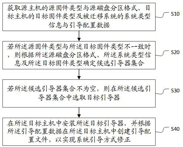 系统引导方式修正方法、装置、设备及存储介质