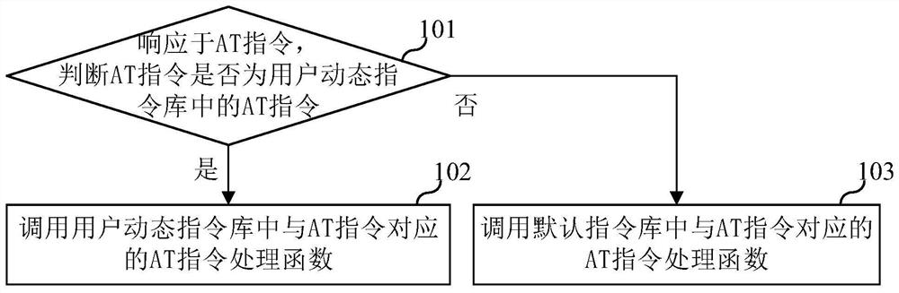 指令执行方法、指令执行装置、电子设备及存储介质