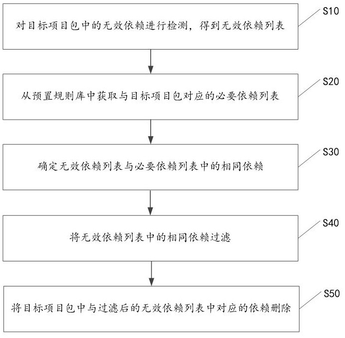 无效依赖的删除方法、装置、计算机设备及存储介质