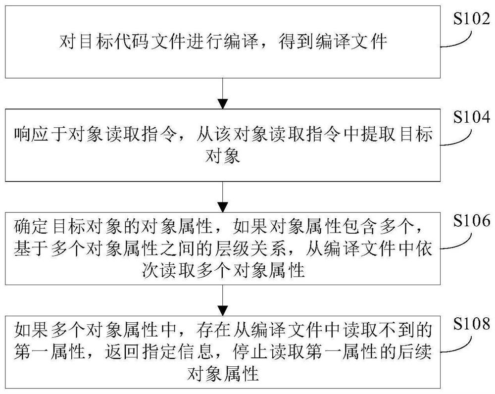 对象读取方法、装置和电子设备